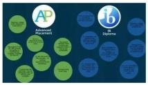 四个问题了解AP和IB课程的区别
