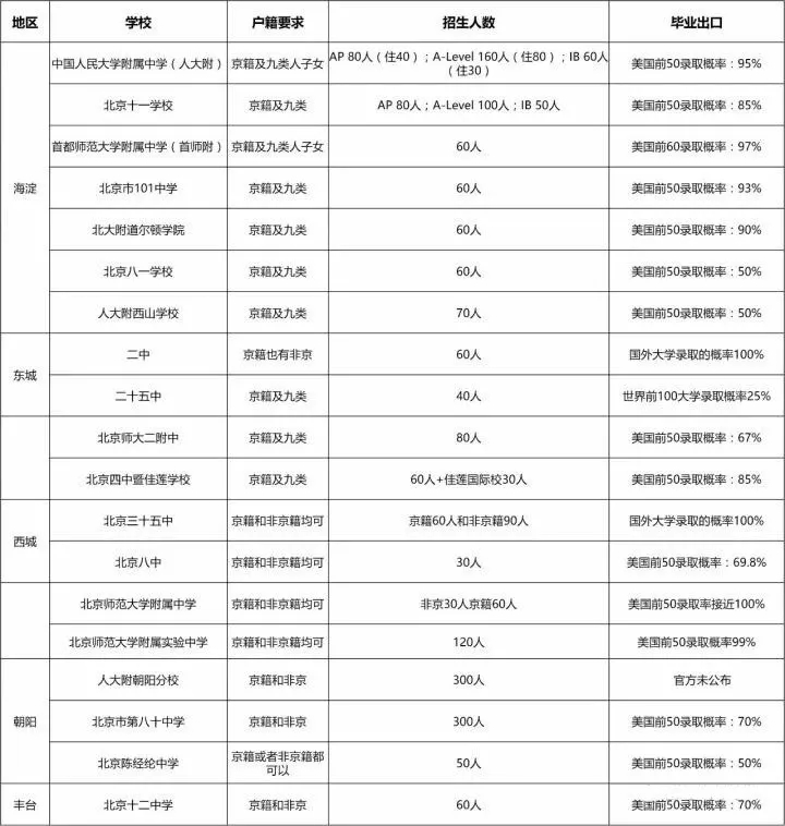 北京的公立高中国际部名单及招生要求.jpg