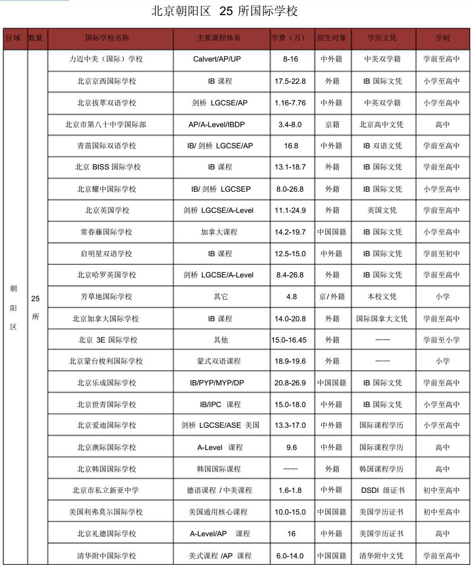 朝阳区国际学校名单.jpg