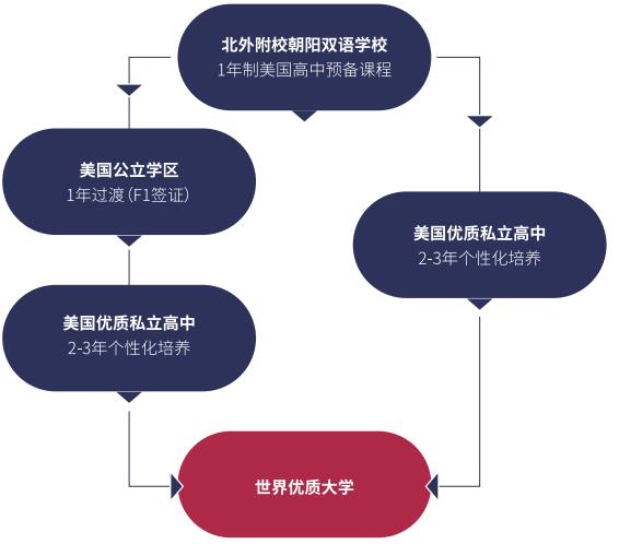 北京外国语大学一年制美国高中预备课程招生简章