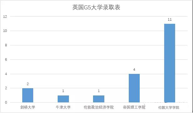 领科北京：G5录取率36%，11月16日首轮春季招生开启！