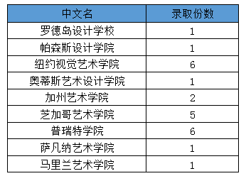 厉害了！成都七中国际部2018世界名校录取再创佳绩！